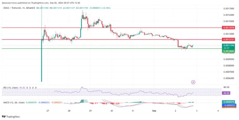 Dogs Price Prediction 2024–2030: Is This Meme Coin A Hidden Gem?