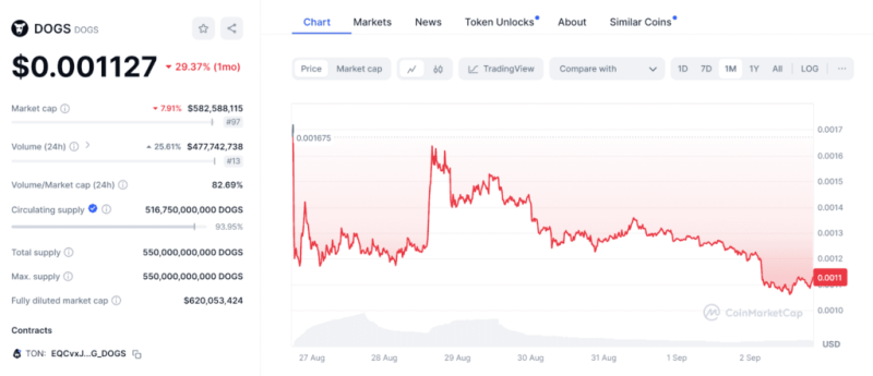 Dogs Price Prediction 2024–2030: Is This Meme Coin A Hidden Gem?