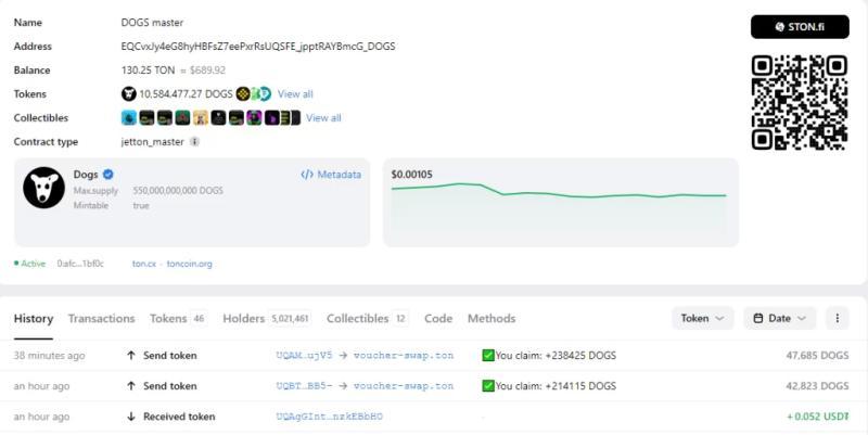 Dogs Token Becomes Third-Largest By Holders, Surpassing 17 Million Claims On Ton Blockchain