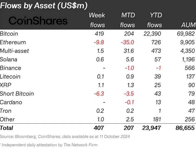 $407 Million Flows Into Crypto Funds As Bitcoin Leads The Charge Ahead Of Us Elections