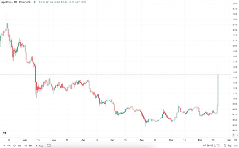 Apecoin Surges 100% As Yuga Labs Debuts Apechain, Introduces Native Staking