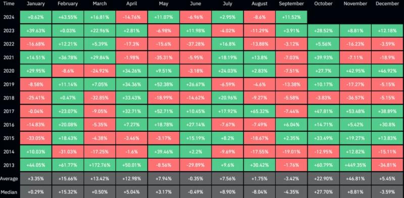 Bitcoin Analyst Predicts 82% Chance Of Bullish Q4 After Record-Breaking September