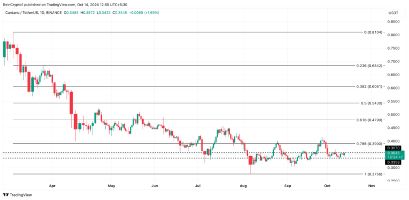 Cardano (Ada) Poised For Potential Breakout: Key Signs Indicate Movement Toward $0.48