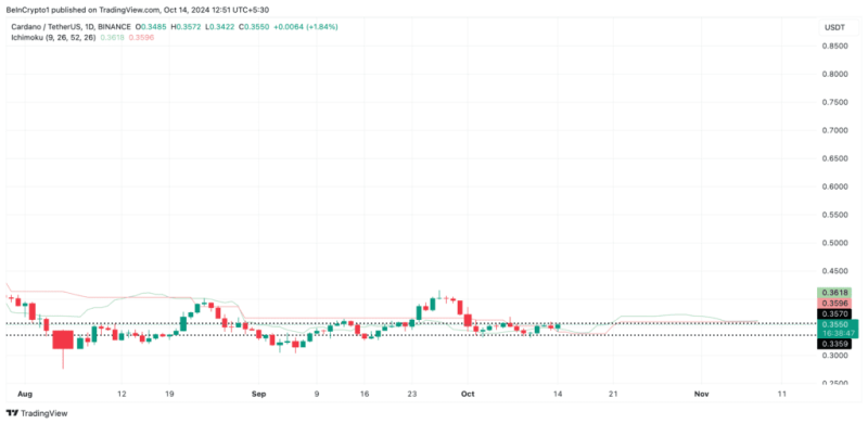 Cardano (Ada) Poised For Potential Breakout: Key Signs Indicate Movement Toward $0.48