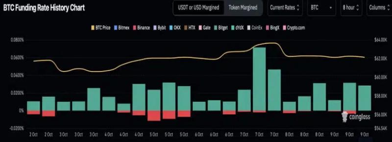 Crypto Market Faces Potential Downside Amid Rising Futures Funding Rates, Analysts Warn