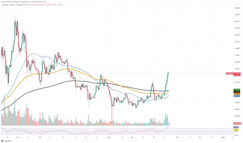 Dogecoin Creator Billy Markus Earns $780,000 In 2024 By Selling Gifted Tokens