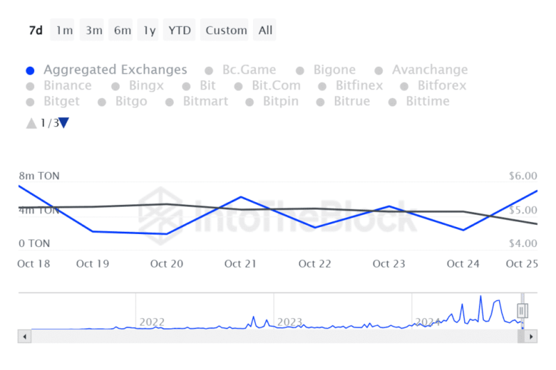 Toncoin Shows Bullish Signs Amid Market Shift: Rebound On The Horizon?