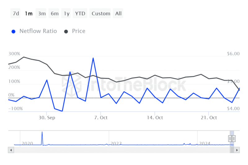 Toncoin Shows Bullish Signs Amid Market Shift: Rebound On The Horizon?