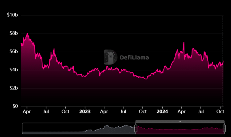 Uniswap Leads Dex Trading Surge: Total Volume Reaches $544 Trillion As Tvl Nears $5 Billion
