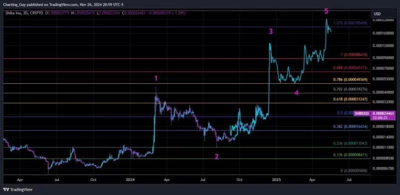 Analyst Predicts 718% Surge For Shiba Inu (Shib), Advises Investors To Accumulate