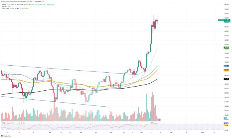 Bitcoin Eyes $100K: Analysts Point To Rising Demand And Liquidity Growth