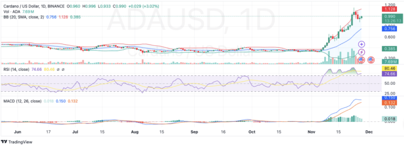 Cardano Whales Accumulate 130M Ada: $1.00 Breakout In Sight?