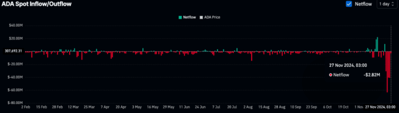 Cardano Whales Accumulate 130M Ada: $1.00 Breakout In Sight?