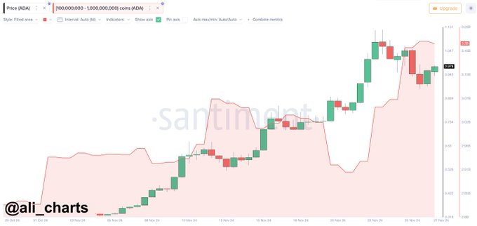 Cardano Whales Accumulate 130M Ada: $1.00 Breakout In Sight?