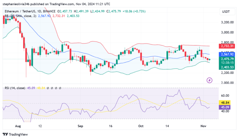 Ethereum Holds Key Support Near $2,087 Amid Bullish Outlook Toward $6,000