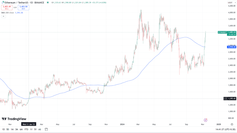 Headline:ethereum Supply Shortage Could Propel Eth To $6,000 By 2025, Analysts Say
