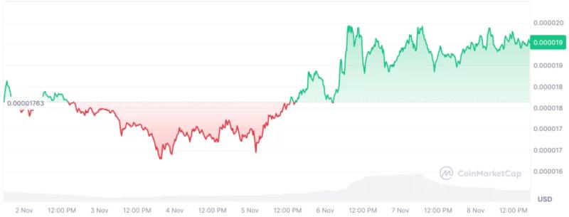 Shiba Inu (Shib) Whales Acquire Over 1 Trillion Tokens Amidst Price Volatility