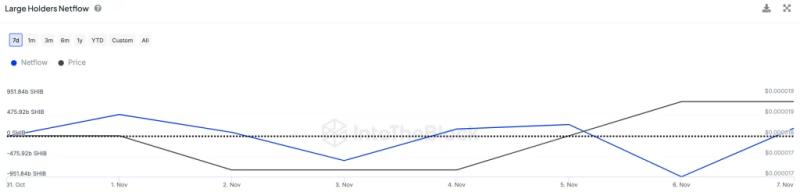 Shiba Inu (Shib) Whales Acquire Over 1 Trillion Tokens Amidst Price Volatility
