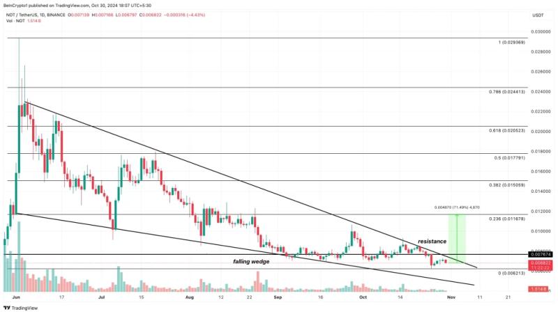 Telegram Notcoin (Not) Drops 20%, But Bullish Reversal May Be Near