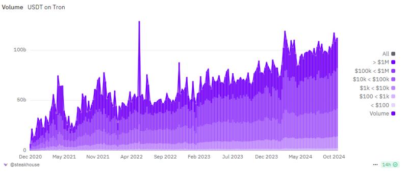 Tron Hits Record Daily Transactions And Fee Revenue In October Surge
