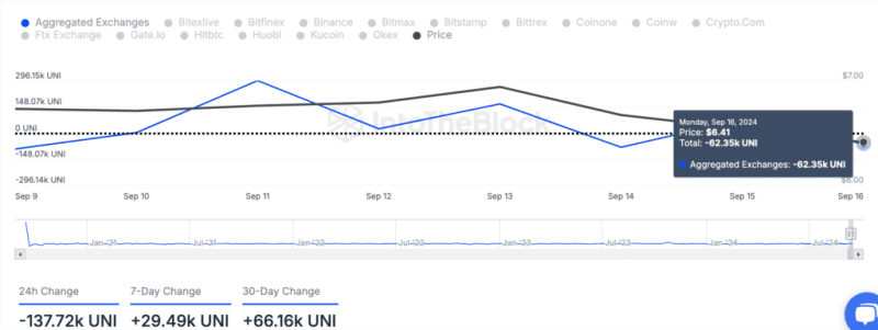 Uniswap Fully Unlocked: Key Stakeholders Hold Over 700 Million Uni As Market Awaits Volatility