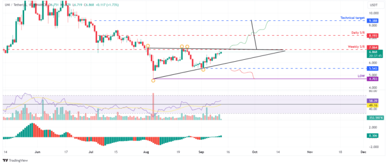 Uniswap Poised For Breakout: Will Bulls Push Uni Above $7.06?