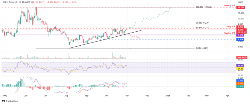 Uniswap Price Analysis: Bullish Momentum Builds For Potential Breakout Above $8.26