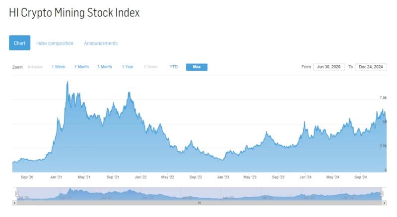 Bitcoin Ends 2024 in Gains, But Mining Stocks See Mixed Results Amid Challenges