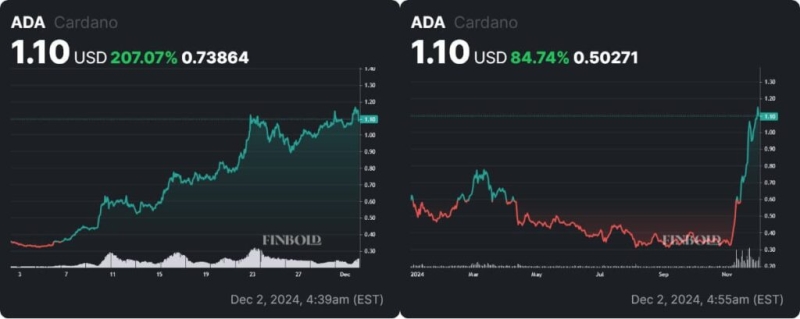 Cardano (Ada) Could See 20% Drop Before Next Rally, Warns Expert