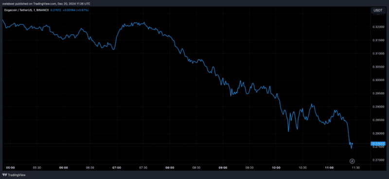Dogecoin $0.31 Crash Explained: Golden Cross Signals A Bullish Roadmap Amid Market Decline