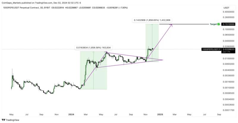 Pepe Coin Price Could 7X As Whales Accumulate 10 Trillion Pepe