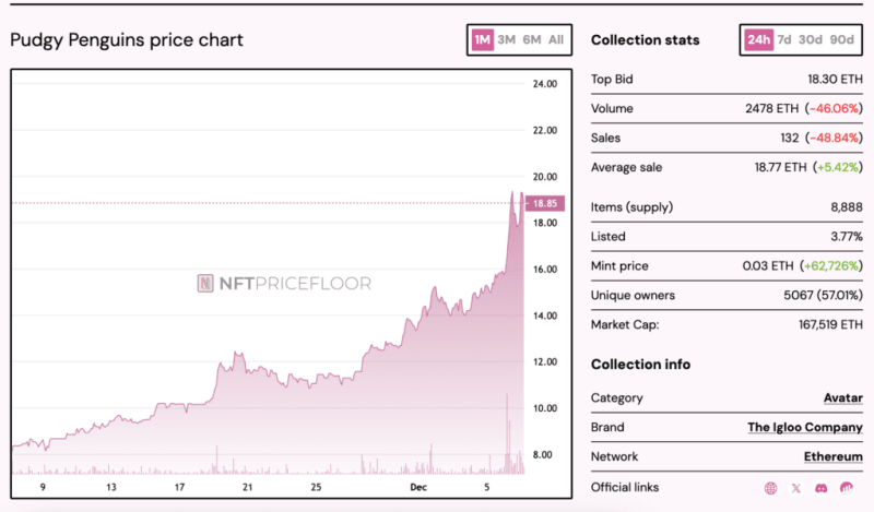 Pudgy Penguins NFTs Skyrocket Amid Plans for Solana-Based PENGU Token