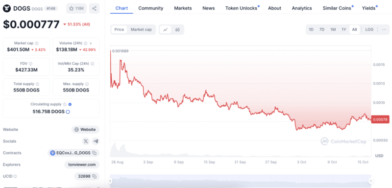 The Rise Of Crypto Dogs: Telegram-Based Token Gains Momentum Among 40 Million Users, Future Prospects Examined