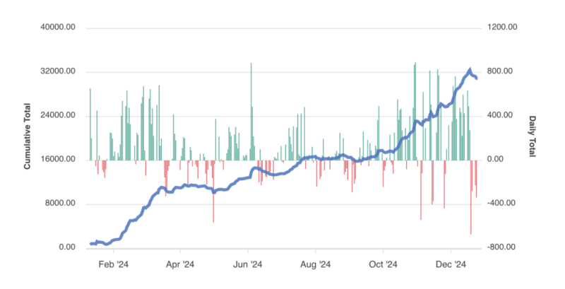 Us Bitcoin Etfs Surpass Gold Funds With $130B In Assets Under Management In Record Year