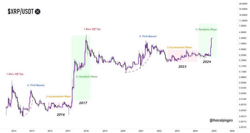 Xrp Hits 7-Year High: Is It Still A Good Time To Invest?