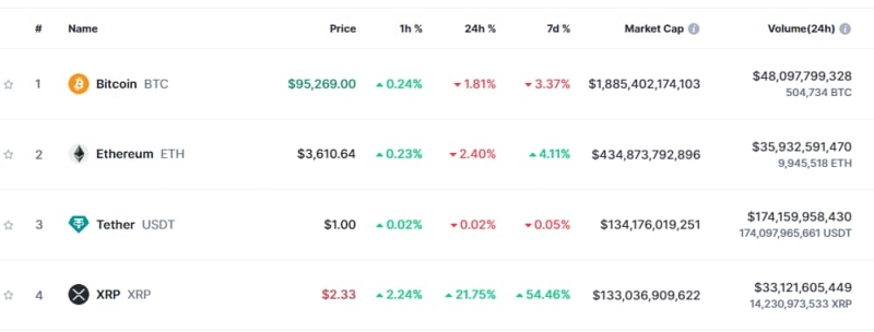 Xrp Hits 7-Year High: Is It Still A Good Time To Invest?