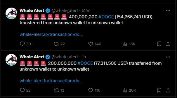 600M Doge Whale Transfers Spark Bullish Momentum Amid Flag Breakout
