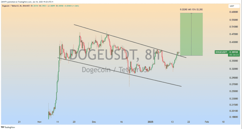600M Doge Whale Transfers Spark Bullish Momentum Amid Flag Breakout