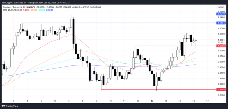 Cardano (Ada) Surges 7% As Whale Accumulation Fuels Market Optimism