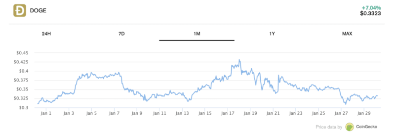 Dogecoin Open Interest Drops $1.7 Billion As Meme Coin Struggles