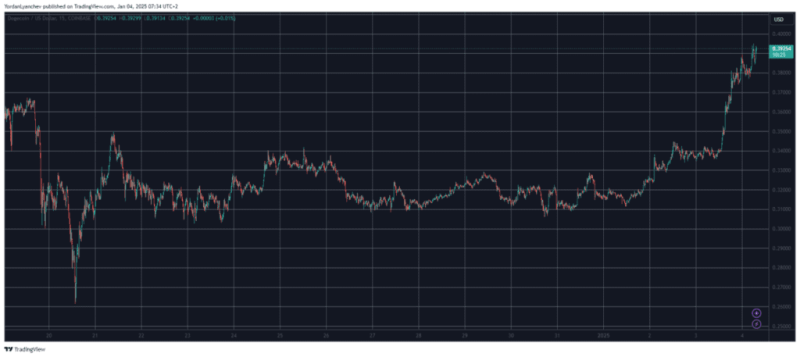 Dogecoin Price Surge: Can Doge Hit $1 Amid New Momentum?