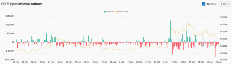 Pepe: Can The Memecoin Reverse Its Bearish Trend And Soar 30%?