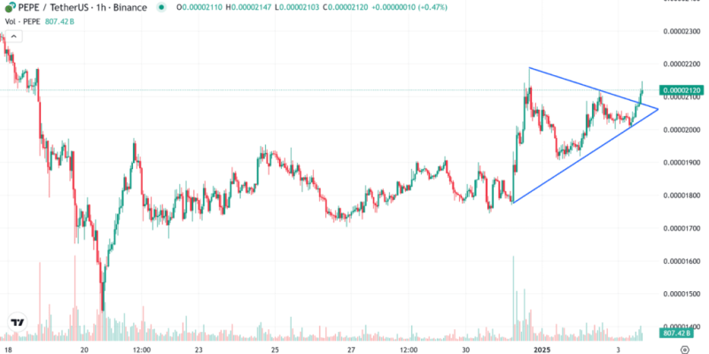 Pepe Price Prediction: Bull Run Ahead For Frog Meme Coins?