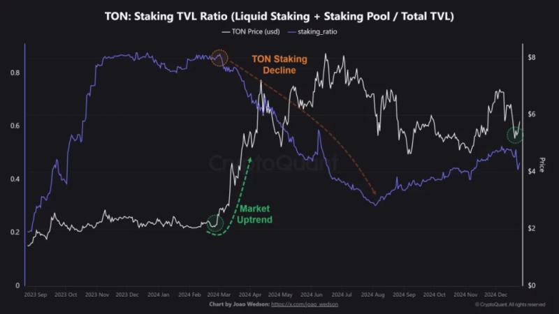 Toncoin Rallies As Staking Tvl Ratio Hits New Lows: Bullish Signs For Ton?