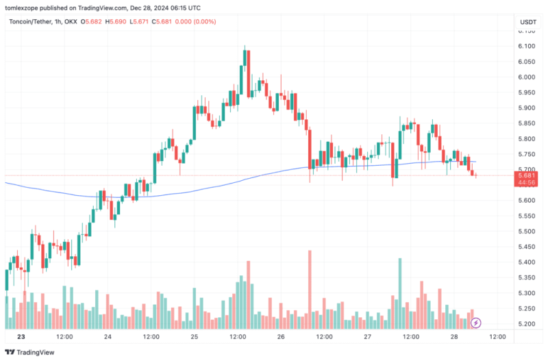 Toncoin Rallies As Staking Tvl Ratio Hits New Lows: Bullish Signs For Ton?