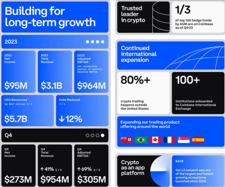 Coinbase Surpasses $420B Aum, Outpacing The 21St Largest Us Bank