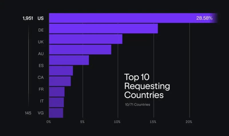Kraken Faces Rising Law Enforcement Requests While Planning India Reentry