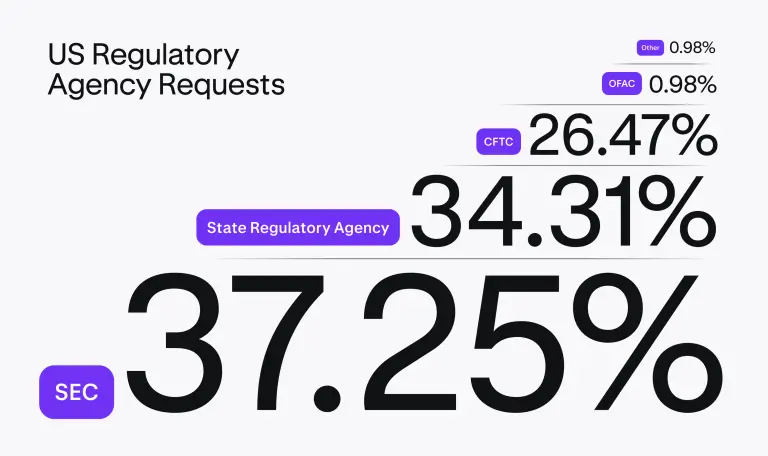 Kraken Faces Rising Law Enforcement Requests While Planning India Reentry