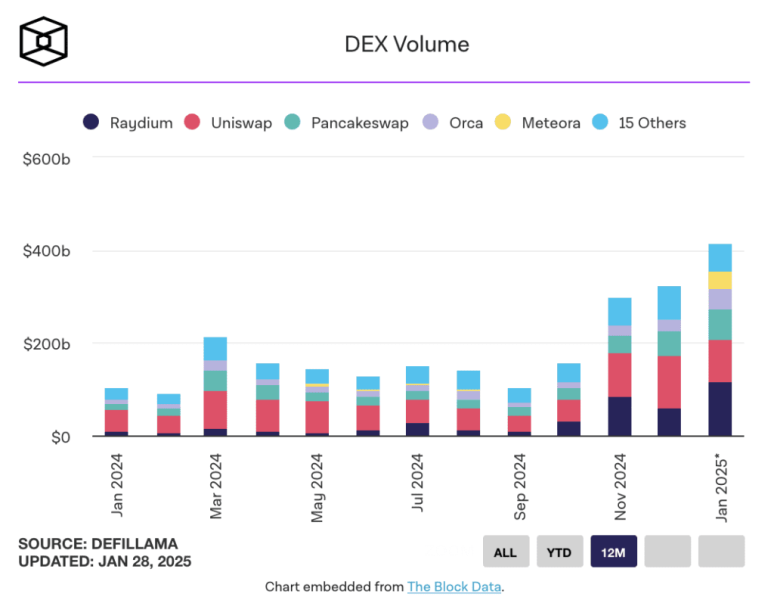 Solana-Based Meteora Surges To $33 Billion Trading Volume In January
