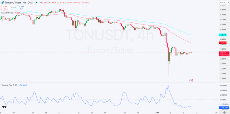 Toncoin Decline: Bearish Trend Or Prime Buying Opportunity?